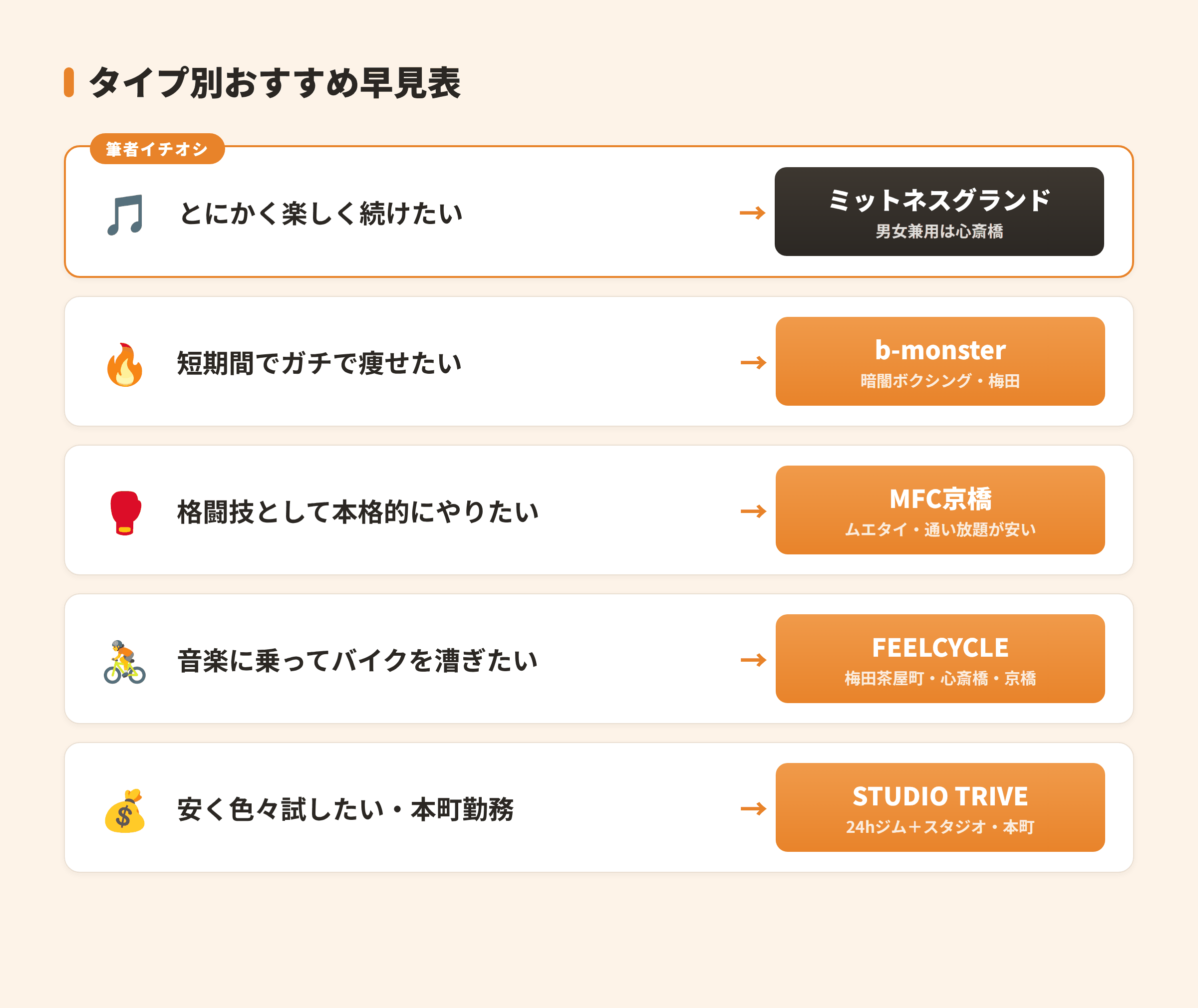 大阪の暗闇フィットネス&ジムのタイプ別おすすめ早見表(楽しく続けたい人はミットネスグランド、ガチで痩せたい人はb-monster、格闘技ならMFC京橋、バイクならFEELCYCLE、コスパ重視ならSTUDIO TRIVE)